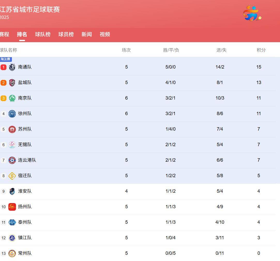 关于争冠热门球队连胜,积分榜排名再次变化的信息 关于争冠热门球队连胜,积分榜排名再次变化的信息